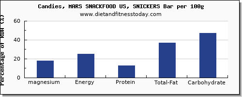 magnesium and nutrition facts in a snickers bar per 100g